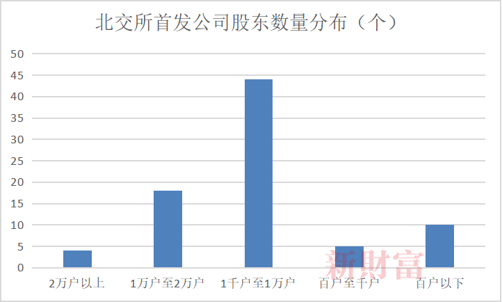 图1：北交所首发公司股东数量分布情况，数据来源：Wind，新财富整理