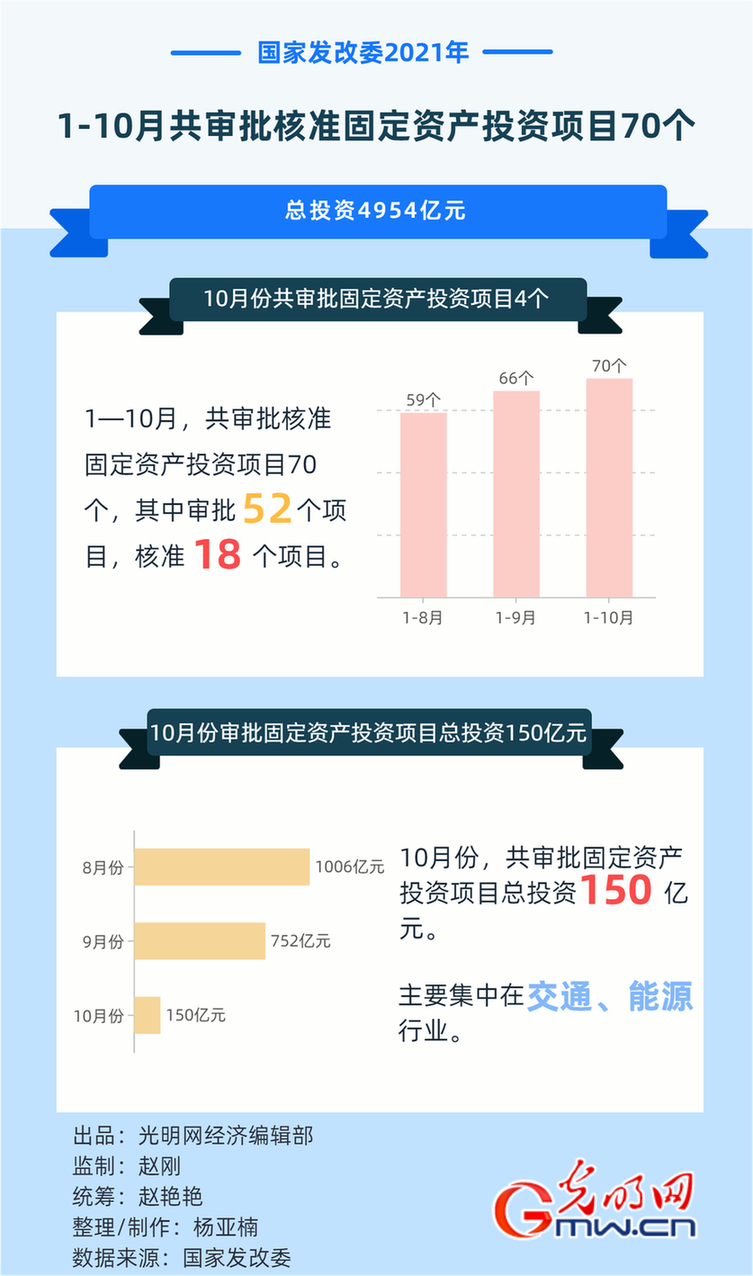 国家发改委:前10月共审批核准固定资产投资项目70个