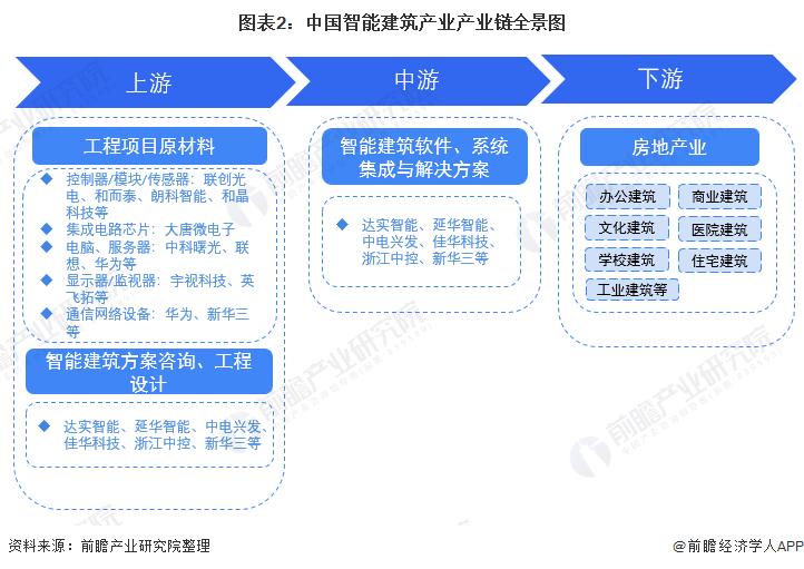 干货智能建筑行业产业链全景梳理及区域热力地图