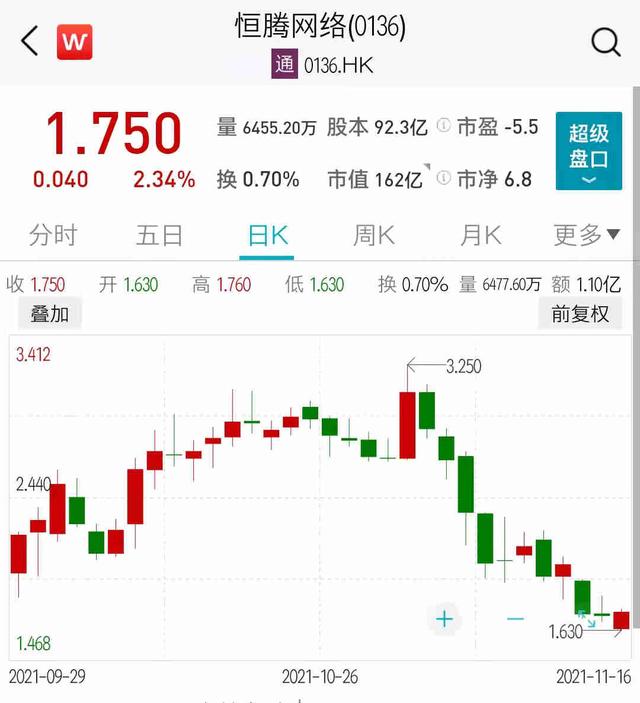 恒腾网络开盘跌近5%，腾讯持股比例降至21.91%