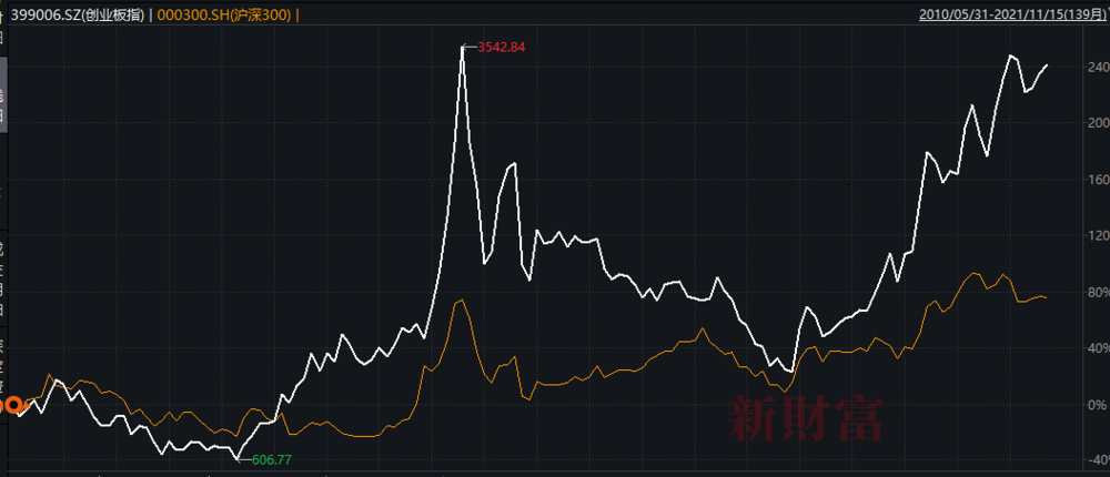 图2：创业板指、沪深300走势对比图，资料来源：Wind，新财富整理（白线为创业板指，黄线为沪深300指数）