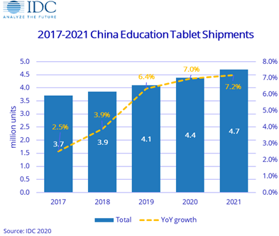 IDC中国教育平板出货量预计