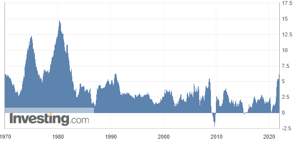 （美國CPI年率 圖源：英為財情）