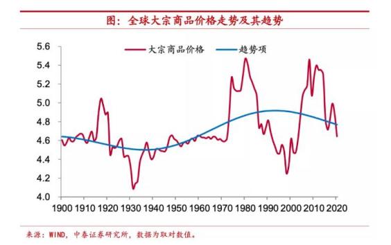 图3 全球大宗商品价格走势及其趋势