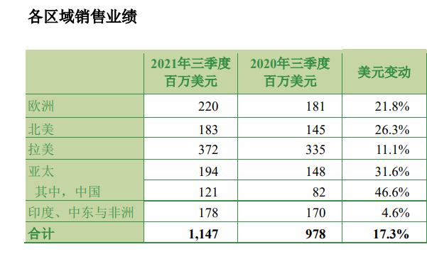 　　安道麦第三季度分区域销售情况，图源三季报