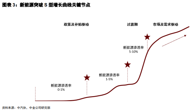 图表:新能源突破s型增长曲线关键节点