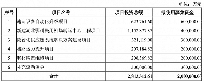 顺丰控股本次募集资金拟投入项目图:顺丰控股公告