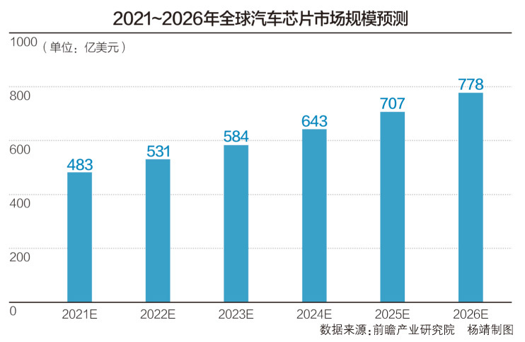 汽车将成最大移动终端 缺芯并非行业最大挑战？