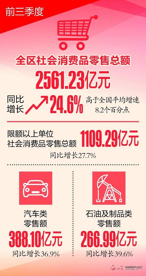 前三季我区实现社会消费品零售总额2561.23亿元