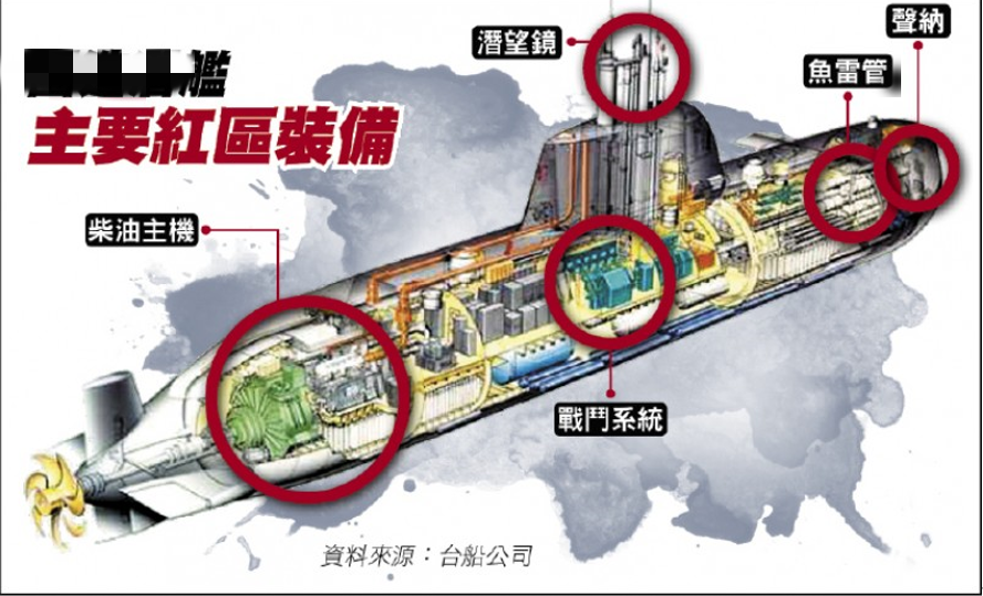 台湾潜艇主要作战装备均需要进口