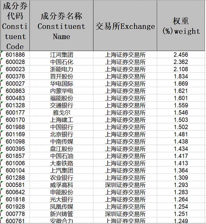 表：中证东方红红利低波动指数部分成分股明细     来源：中证指数网站  界面新闻研究部