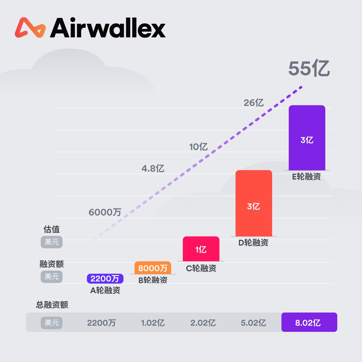 Airwallex空中云汇完成1亿美元E1轮融资，估值达55亿美元|持续|企业家|澳新银行|超额认购|牌照_手机新浪网