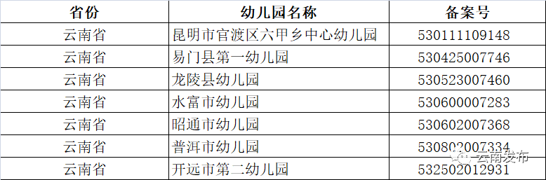 【公示】云南7所幼儿园拟入选全国试点名单