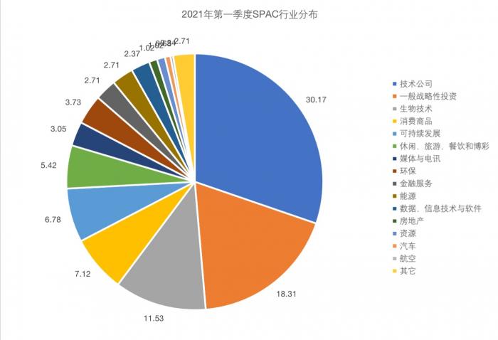 资料来源：SPAC咨询统计