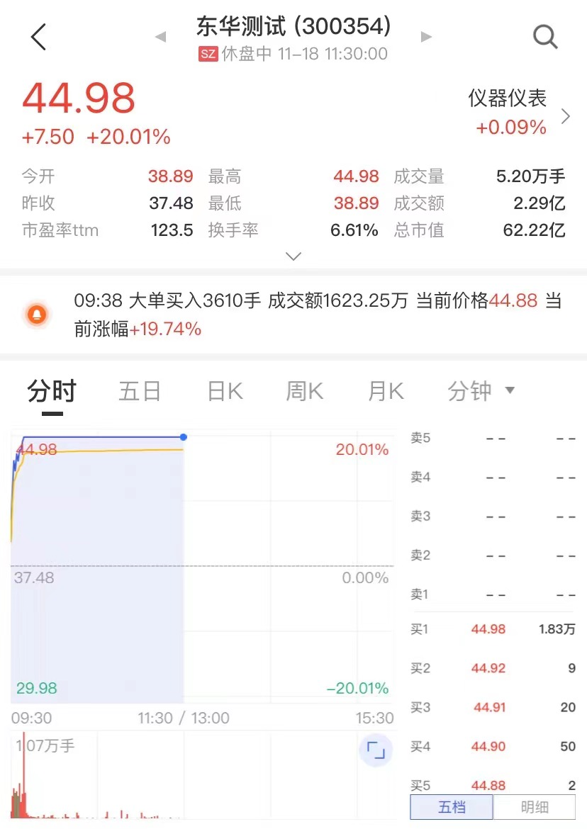 “重要股东刚减持，这只华为概念股突现20CM涨停！新能源概念股持续走强