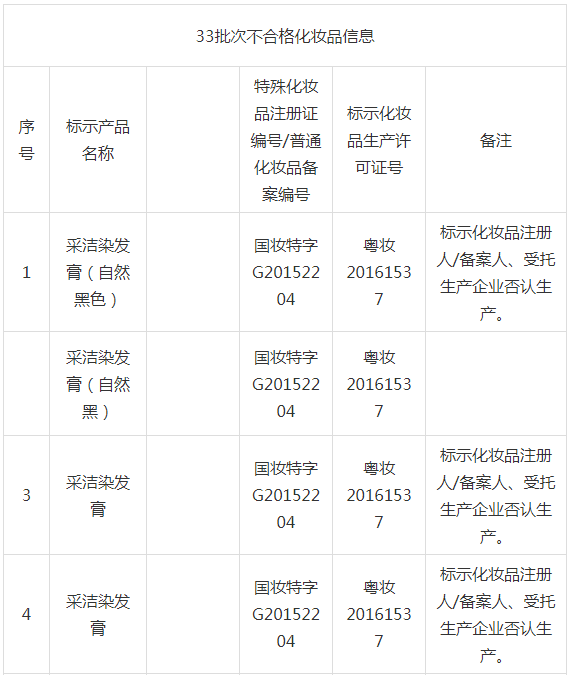 注意！这些化妆品，不合格→