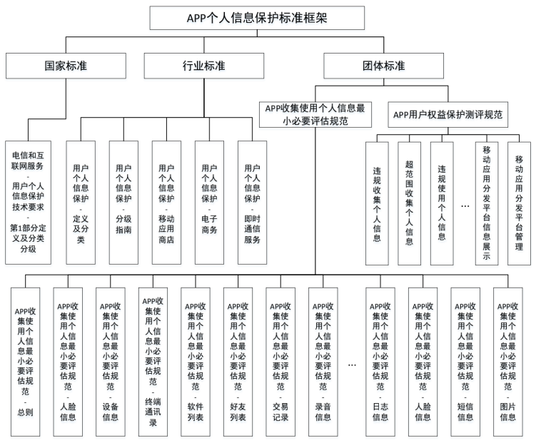 图 APP 个人信息保护标准框架