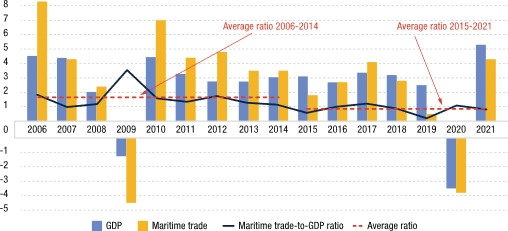 联合国贸发会议:2020年全球海运贸易萎缩3.8%