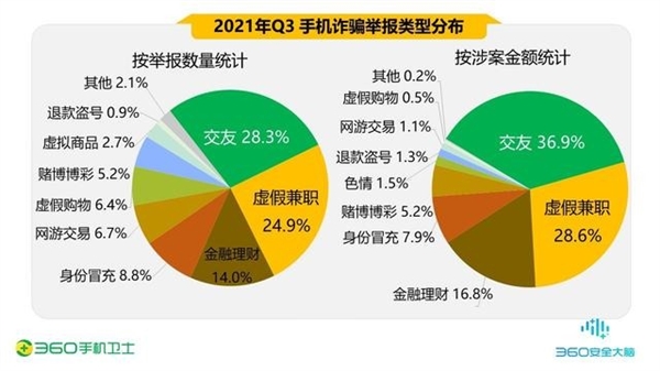 交友、兼职类诈骗占比最多