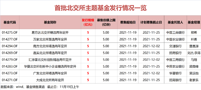 “8家全售罄 首批“北交所”基金热销：半天狂卖至少80个亿！