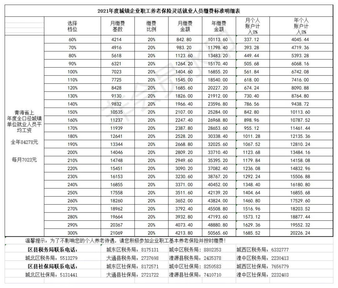 西宁2021年度灵活就业人员养老保险缴费基数调整