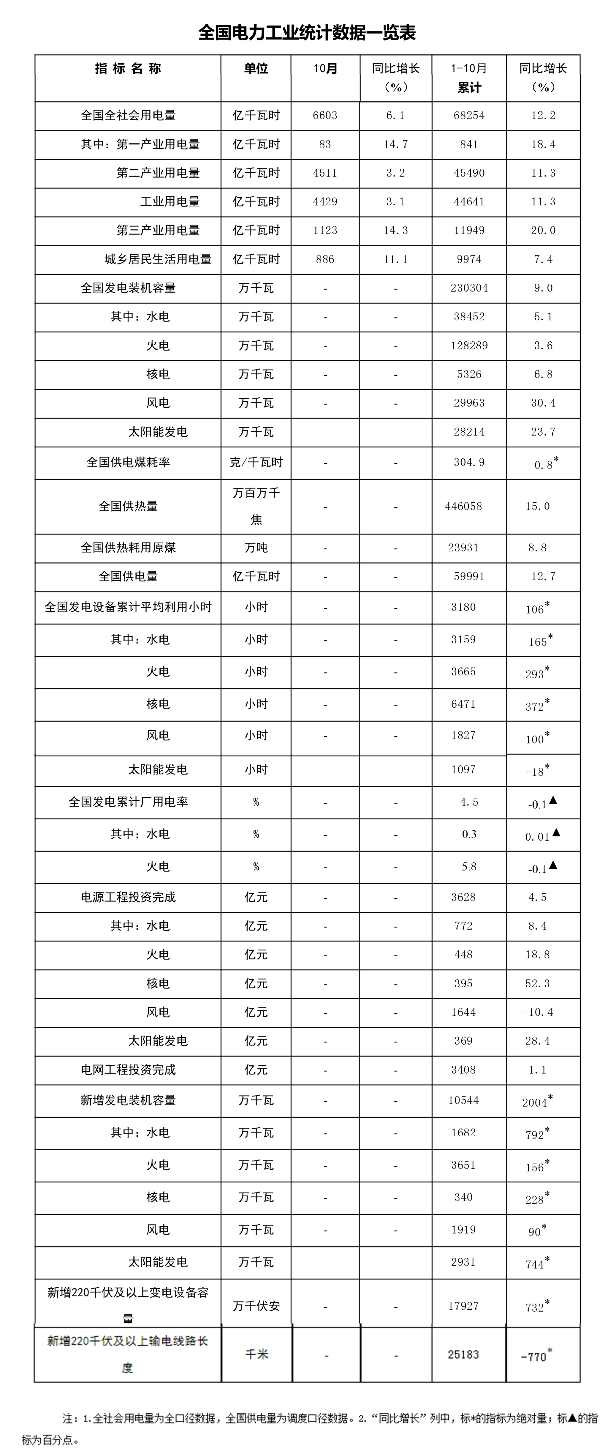 国家能源局：1至10月风电装机容量同比增长30.4%