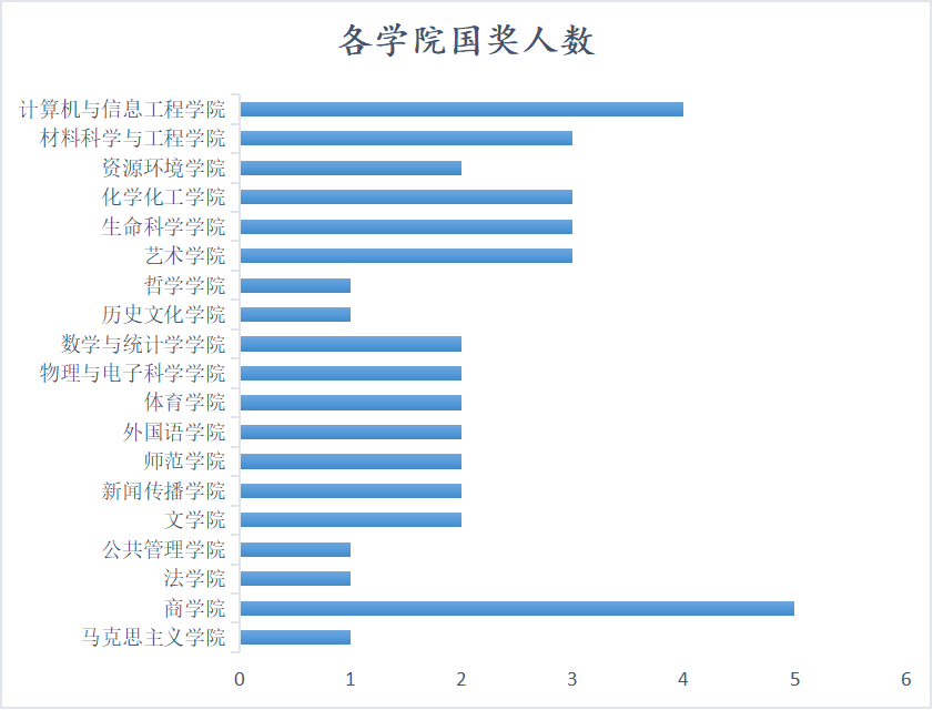 硬核集结！湖大42名学霸上榜国奖！