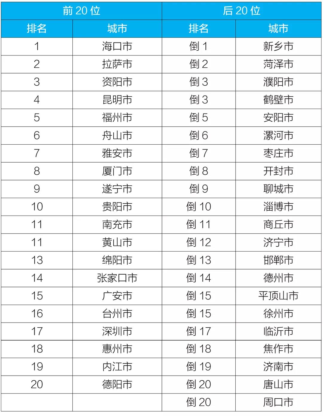 10月重点城市空气质量排名公布！你的家乡排第几？