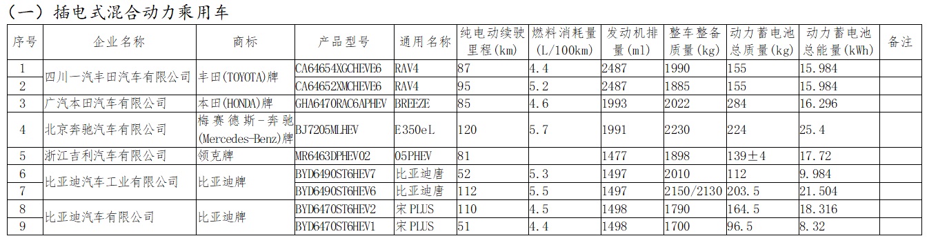 第23批减免车船税新能源车拟发布目录：比亚迪唐、宋PLUS等入选