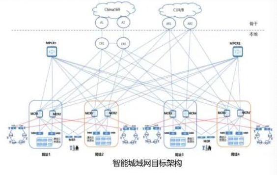 联通专家：智能城域网可实现5G、政企和家宽业务融合承载目标