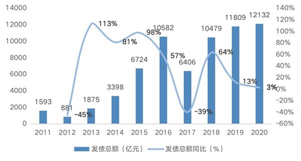 2011~2020年房企债券融资规模及增速