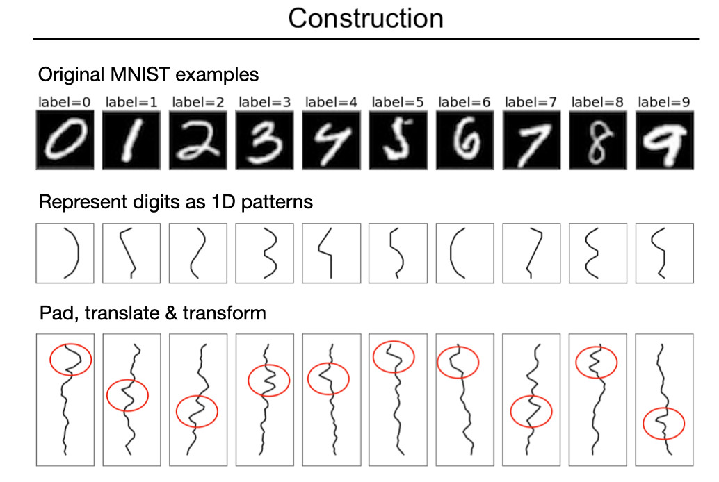 探索神经网络规模下限，MNIST-1D数据集迈出了第一步