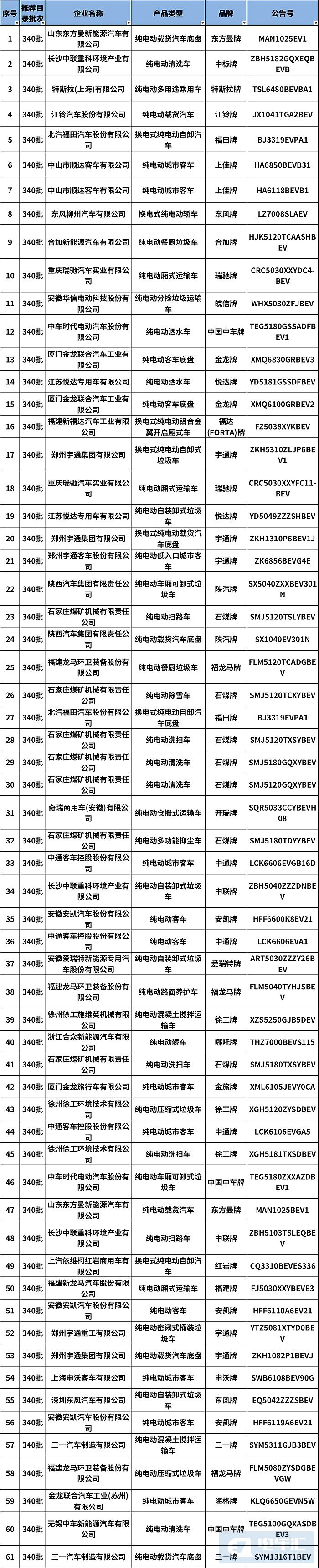 第340批新车公示 198款新能源汽车产品在列