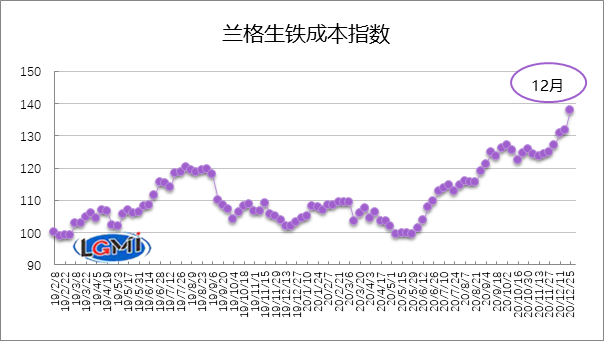 圖1 蘭格生鐵成本指數(shù)走勢(shì)圖