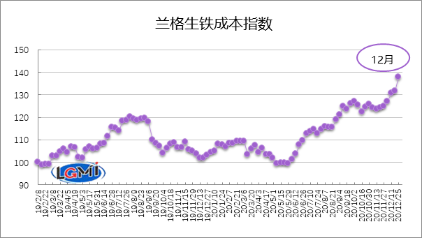 图1 兰格生铁成本指数走势图