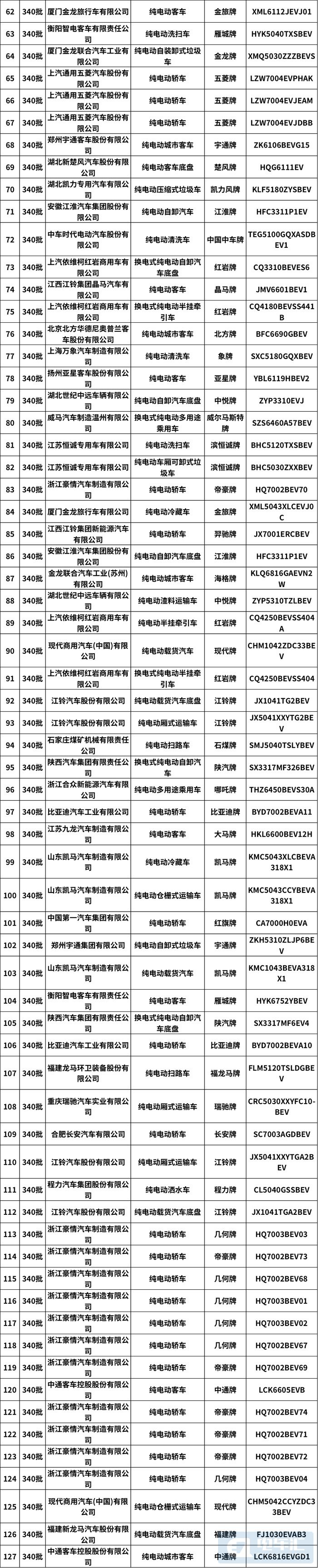 第340批新车公示 198款新能源汽车产品在列