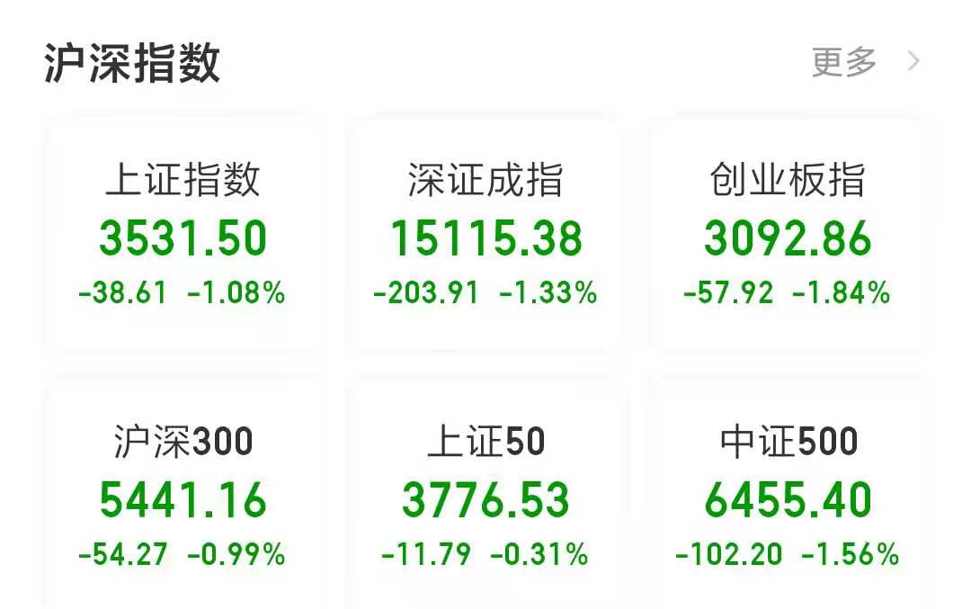 三大指数均跌超1%，抱团主线集体杀跌，题材板块几近飘绿