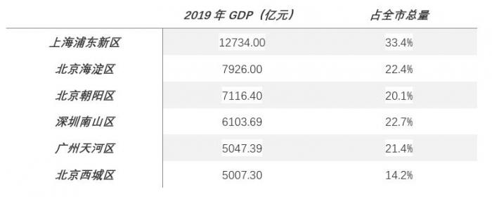 北京市各区gdp_京沪各区秀肌肉:上海15区GDP超1000亿,北京有9区破千亿