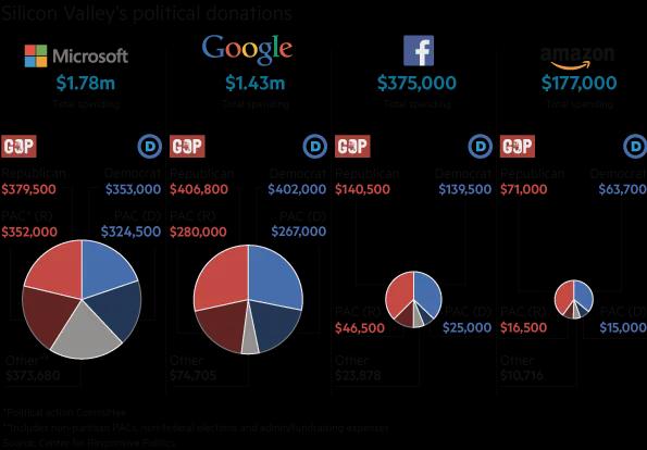 Google加入微软和Facebook的行列 暂停政治捐款