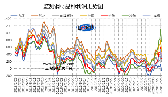 图2 主要钢材品种盈利水平