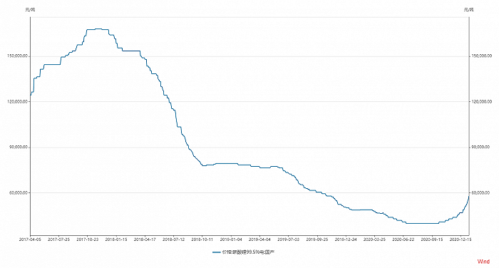 受益新能源汽车产业链风口 锂价持续走高谁最受益？