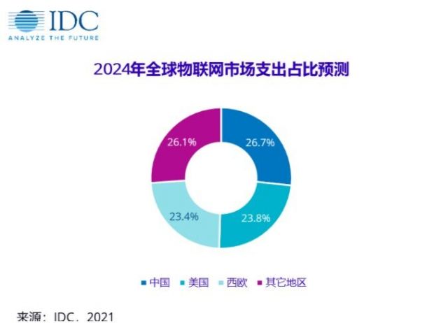 IDC：2024年中国物联网市场支出预计将达到约3000亿美元