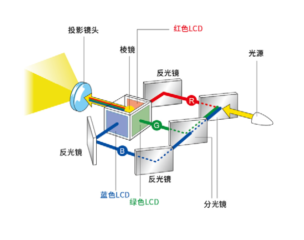 艳丽色彩+商教全能，理光商教投影机PJ YX2000高性价比之选