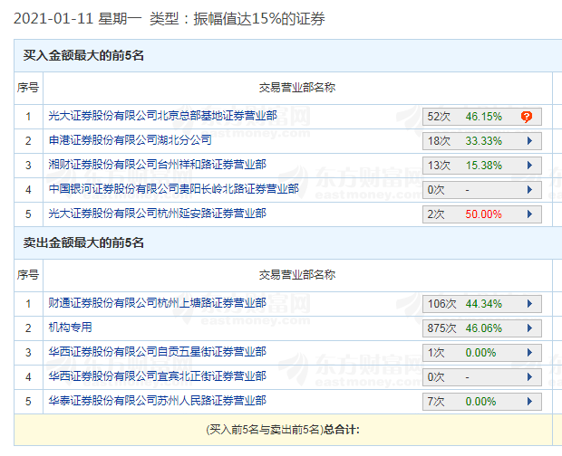 图片来源:东方财富截图