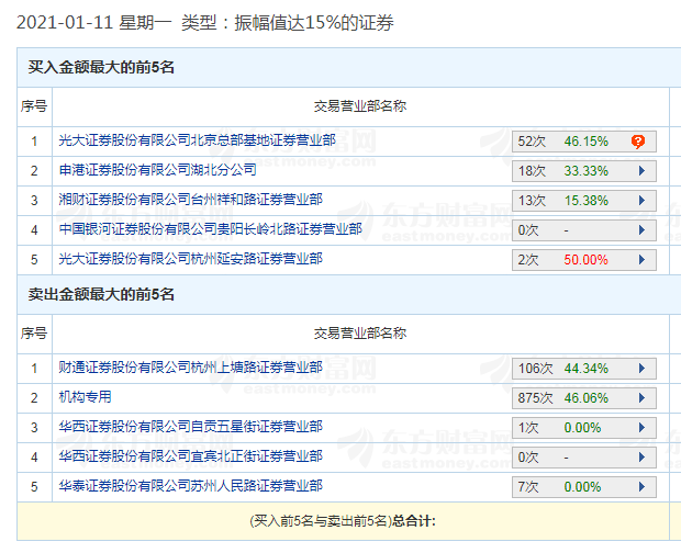 图片来源：东方财富截图