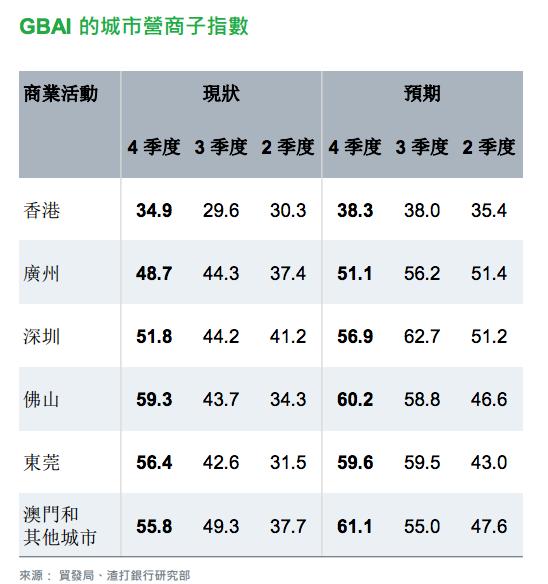 大湾区营商信心持续改善 1000家湾区企业今年平均加薪2.5%