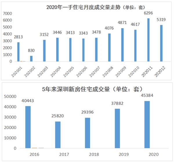 数据来源：深圳市住建局