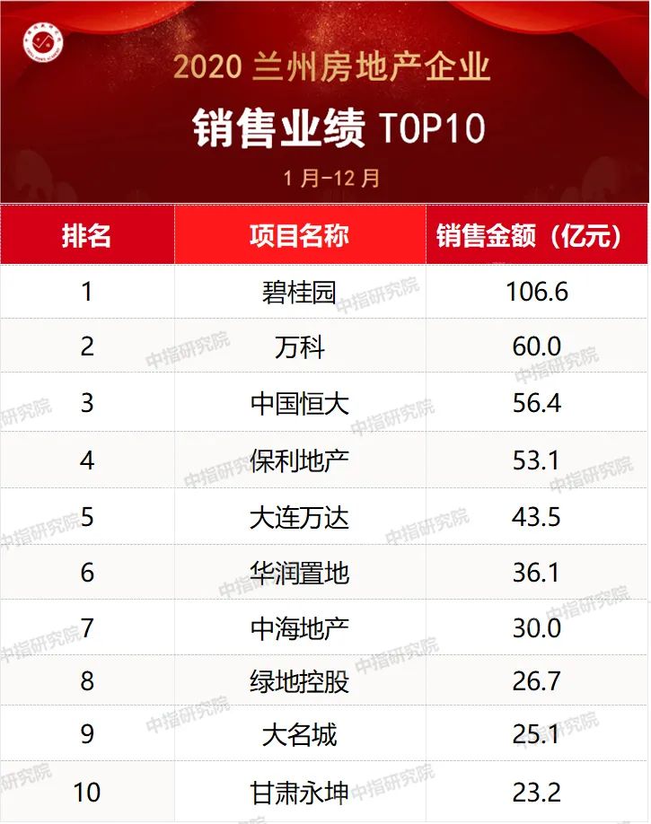 兰州房产排行_2021年1-6月兰州房地产企业销售业绩排行榜