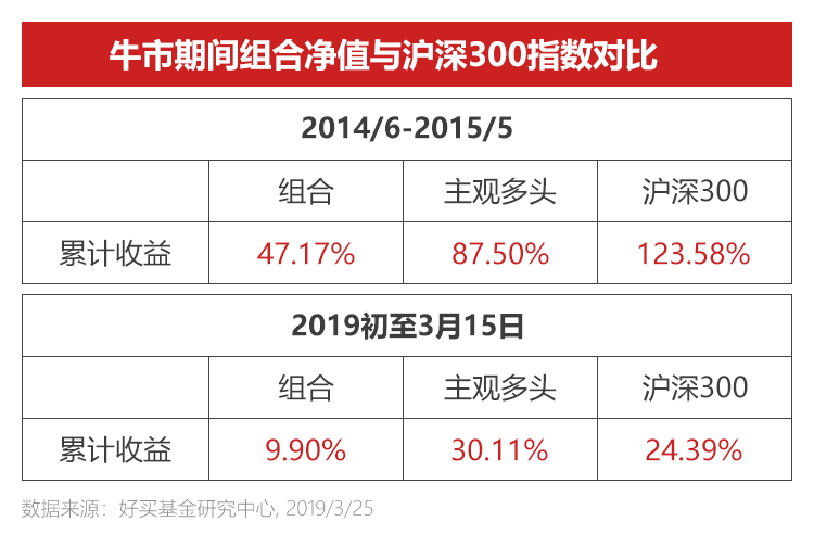 牛市来了，还需要保持资产配置吗？| 好买商学院