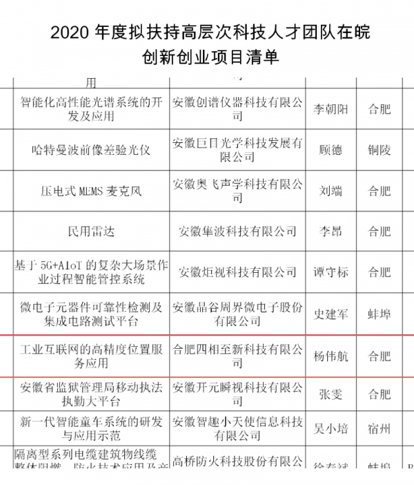 四相科技成功入选安徽省“2020年度拟扶持高层次科技人才团队在皖创新创业项目”